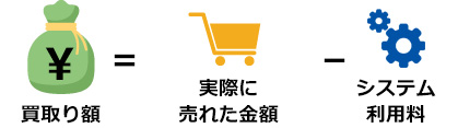 買取額+実際に売れた金額=システム利用料