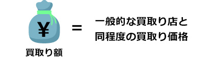 買取額り=一般的な買取り店と同程度の買取り価格