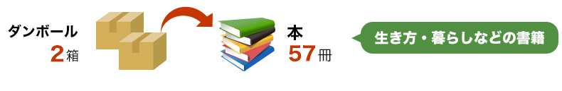 ダンボール2箱>本57冊(生き方・暮らし方などの書籍)
