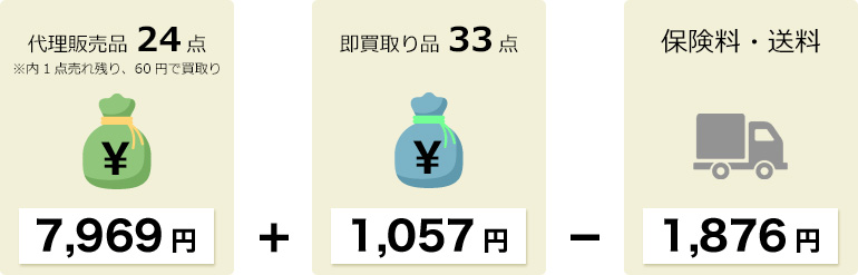 代理販売品24点(内1点売れ残り,60円で買取り)：7,969円 + 即時買い取り品33点：1057円 - 保険料・送料：1,876円