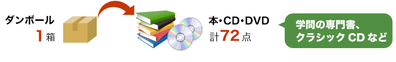 ダンボール2箱>本・CD・DVD・57冊(学問の専門書、クラシックCDなど)