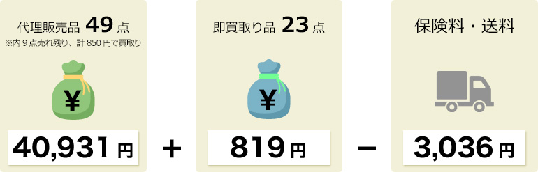 代理販売品49点(内9点売れ残り,850円で買取り)：40,931円 + 即時買い取り品23点：819円 - 保険料・送料：3,036円
